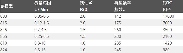 帶可編程顯示的800系列渦輪流量計:規格表