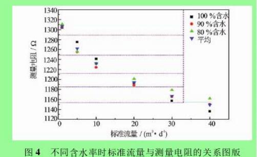 圖 4 不同含水率時標(biāo)準(zhǔn)流量與測量電阻的關(guān)系圖版圖 5 對圖 4 擬合結(jié)果