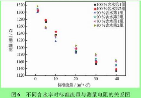 圖 6 不同含水率時標(biāo)準(zhǔn)流量與測量電阻的關(guān)系圖