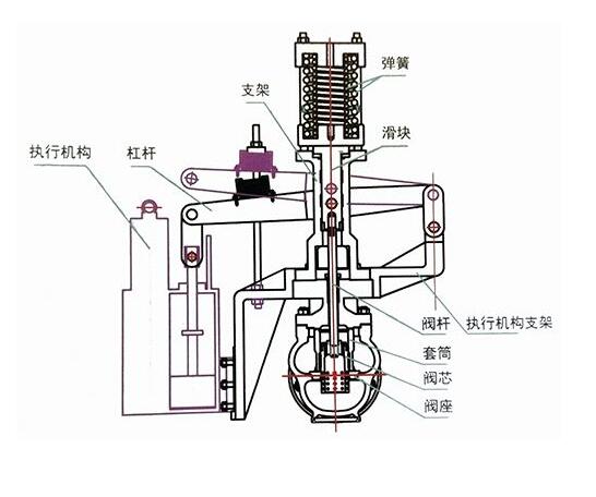 導(dǎo)致執(zhí)行機(jī)構(gòu)問題的常見4個(gè)閥門問題以及需要檢查的4個(gè)主要部件
