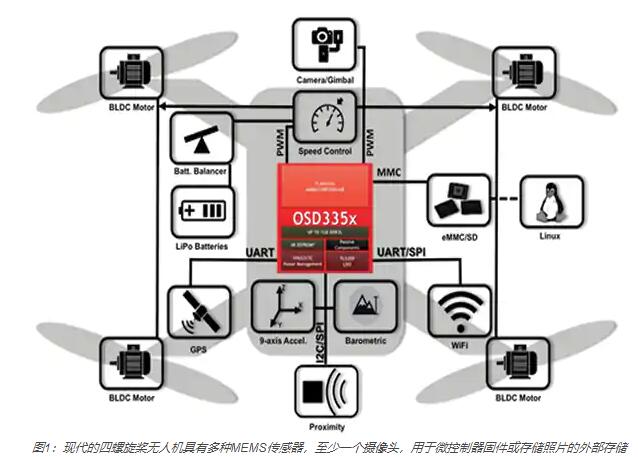 現(xiàn)代的四螺旋槳無人機(jī)具有多種MEMS傳感器