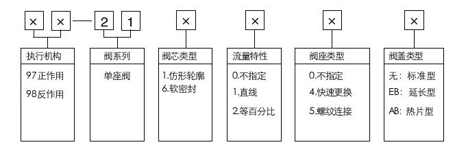 型號編制說明