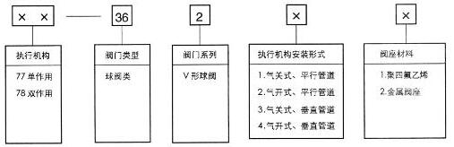 77-36200氣動V形調節球閥型號編制